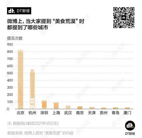 微博上亇统计美食荒漠城市