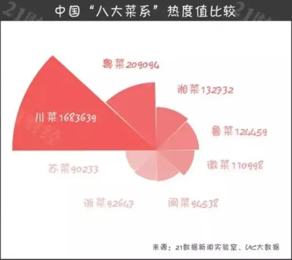中国“八大菜系”热度值比较