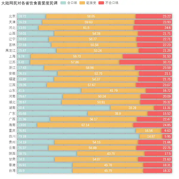 大陆网民对各省饮食喜爱度民调