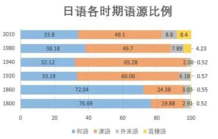 日本近代存在一个显著的汉字词上升期