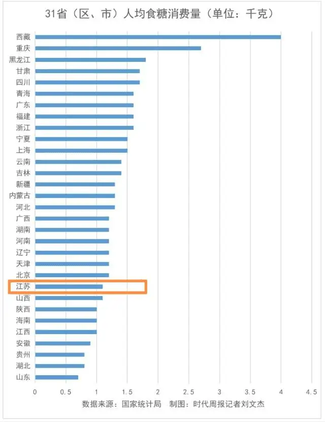 川菜、粤菜的放糖量超过江浙沪